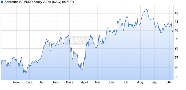 Performance des Schroder ISF EURO Equity A Dis (WKN 989322, ISIN LU0091115906)