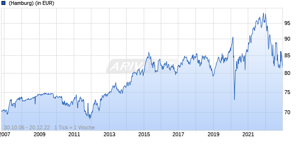 GS&P Fonds Euro Konzept Chart