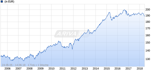 Julius Baer Multibond - Euro Government Bond Fund B - EUR Chart