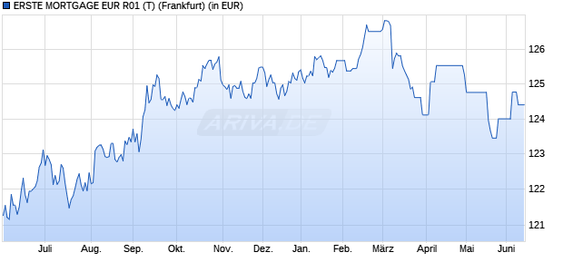 Performance des ERSTE MORTGAGE EUR R01 (T) (WKN 765457, ISIN AT0000700786)
