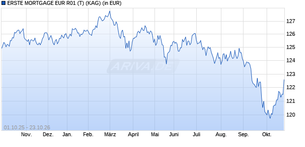 Performance des ERSTE MORTGAGE EUR R01 (T) (WKN 765457, ISIN AT0000700786)