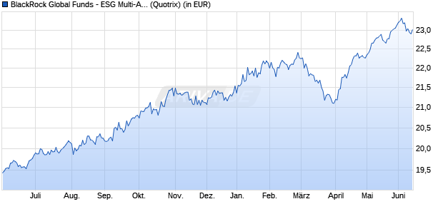 Performance des BlackRock Global Funds - ESG Multi-Asset Fund A2 EUR (WKN 989692, ISIN LU0093503497)