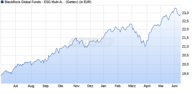 Performance des BlackRock Global Funds - ESG Multi-Asset Fund A2 EUR (WKN 989692, ISIN LU0093503497)