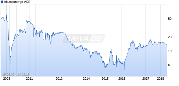 Irkutskenergo ADR Chart
