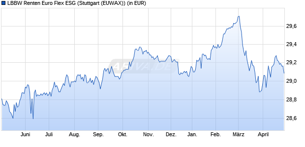 Performance des LBBW Renten Euro Flex ESG (WKN 976696, ISIN DE0009766964)