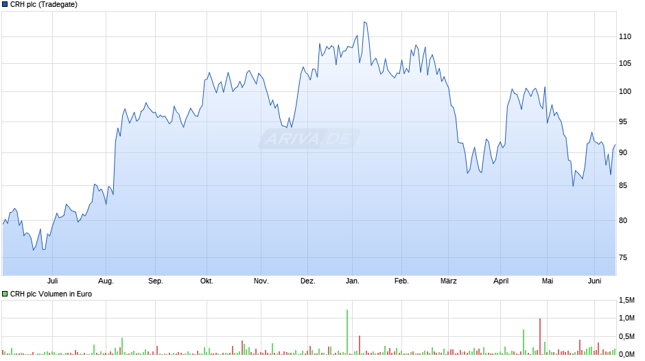 CRH Chart