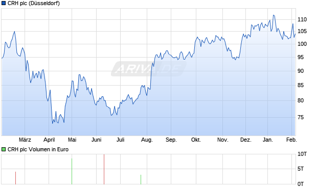 CRH Aktie Chart