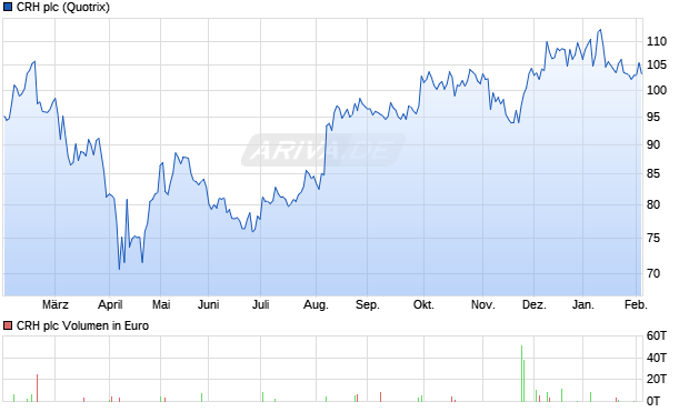 CRH Aktie Chart