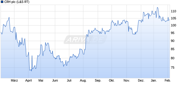 CRH Aktie Chart
