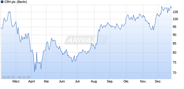 CRH Aktie Chart