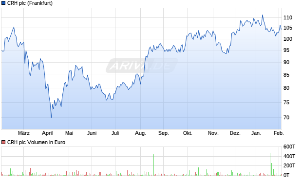CRH Aktie Chart