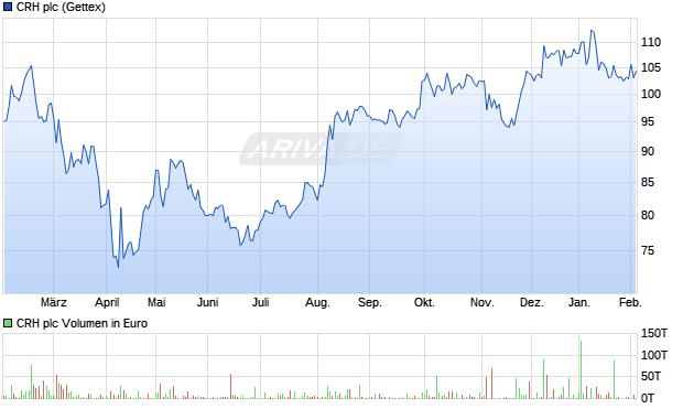 CRH Aktie Chart
