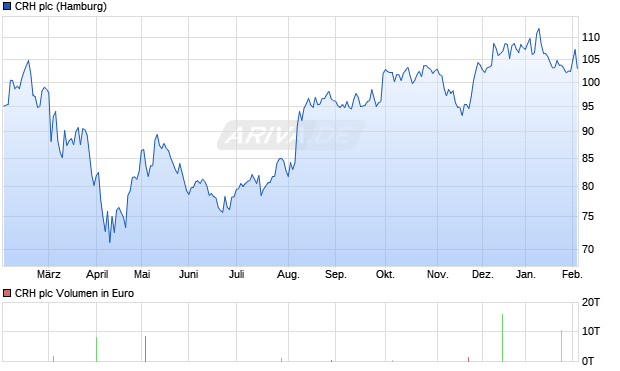 CRH Aktie Chart