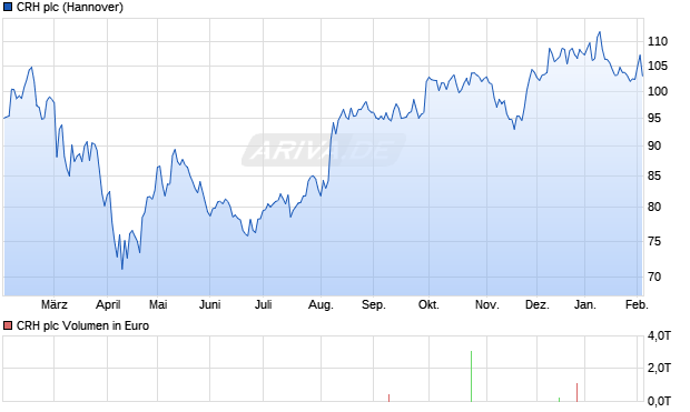 CRH Aktie Chart