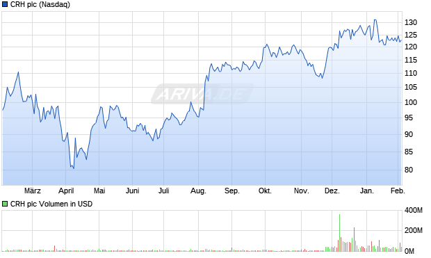 CRH Aktie Chart
