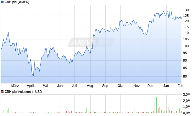 CRH Aktie Chart