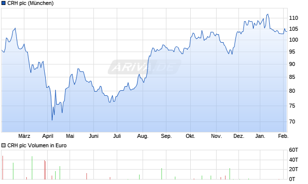 CRH Aktie Chart