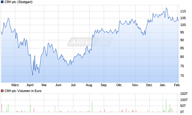 CRH Aktie Chart