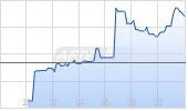 CRH plc Chart
