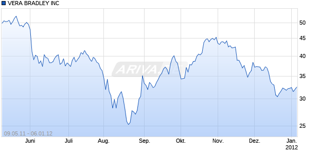VERA BRADLEY INC Chart