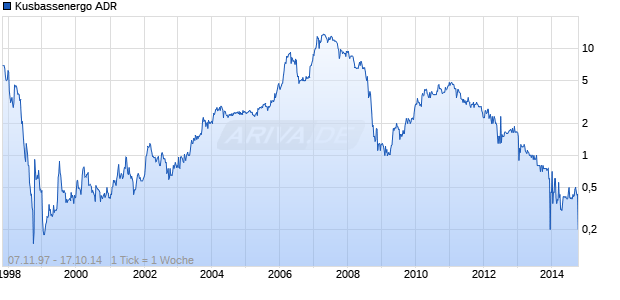 Kusbassenergo ADR Chart