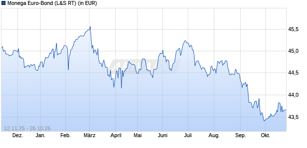 Performance des Monega Euro-Bond (WKN 532106, ISIN DE0005321061)
