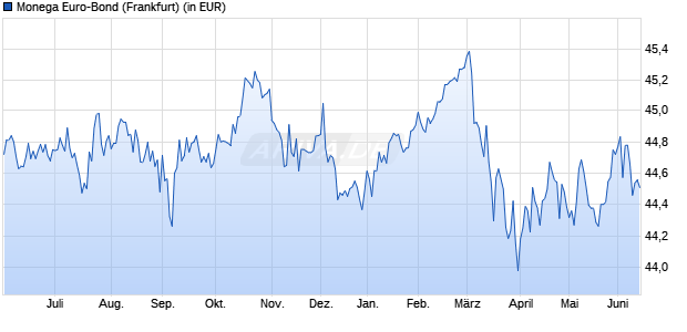 Performance des Monega Euro-Bond (WKN 532106, ISIN DE0005321061)