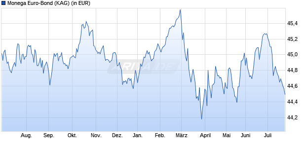Performance des Monega Euro-Bond (WKN 532106, ISIN DE0005321061)