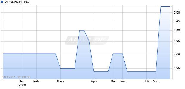 VIRAGEN International INC Chart