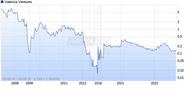 Valencia Ventures Chart