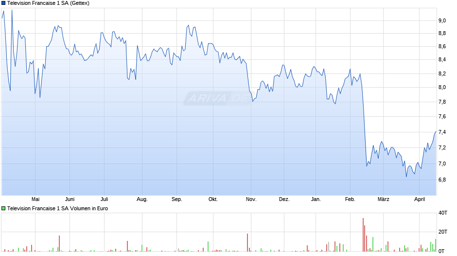 Television Francaise 1 Chart