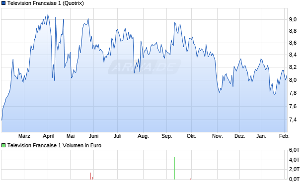 Television Francaise 1 Aktie Chart