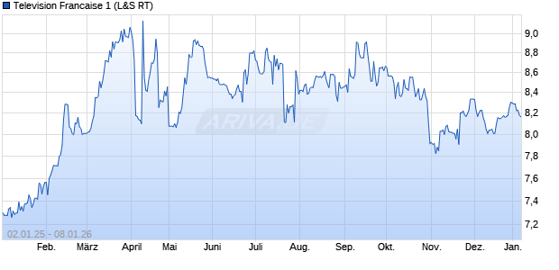 Television Francaise 1 Aktie Chart