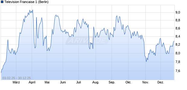 Television Francaise 1 Aktie Chart