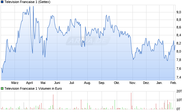 Television Francaise 1 Aktie Chart