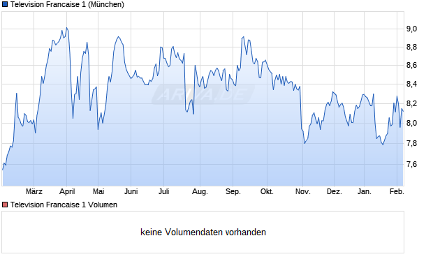 Television Francaise 1 Aktie Chart