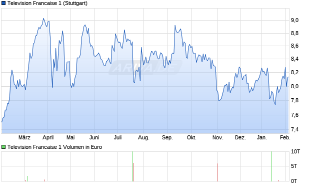 Television Francaise 1 Aktie Chart