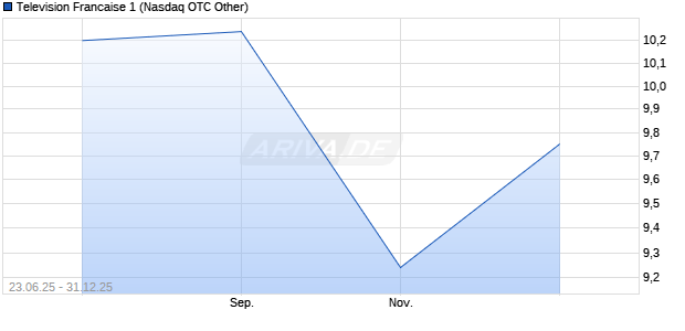 Television Francaise 1 Aktie Chart