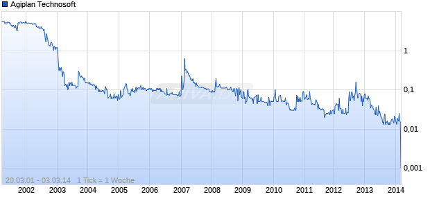 Agiplan Technosoft Chart