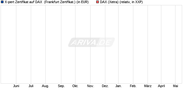 X-pert Zertifikat auf DAX [Deutsche Bank AG] (WKN: 709335) Chart