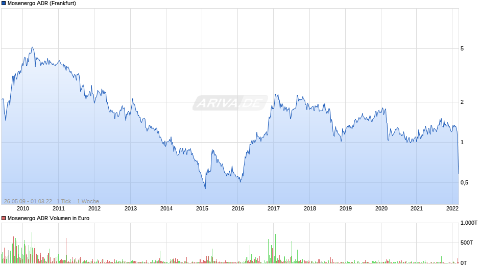 Mosenergo ADR Chart