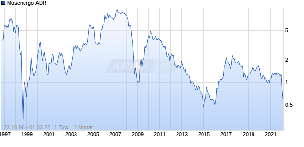 Mosenergo ADR Chart