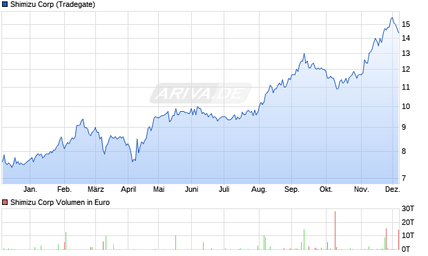 Shimizu Aktie Chart