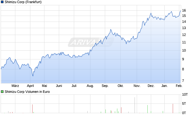 Shimizu Aktie Chart