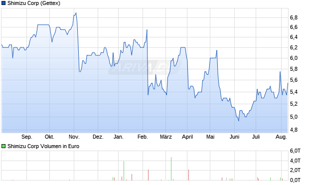 Shimizu Corp Aktie Chart