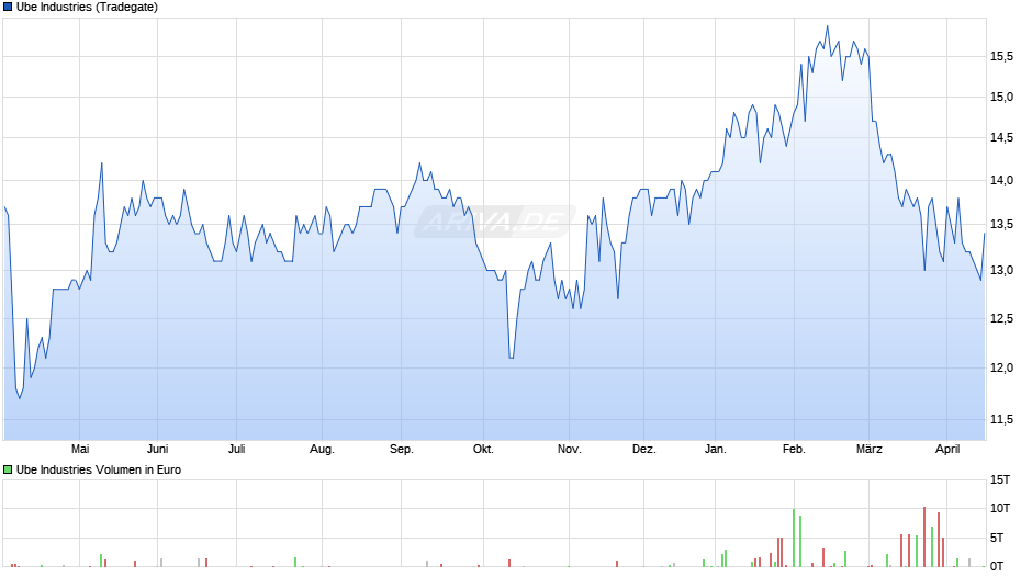 Ube Industries Chart
