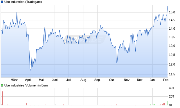 Ube Industries Aktie Chart