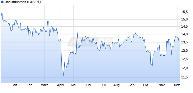 Ube Industries Aktie Chart