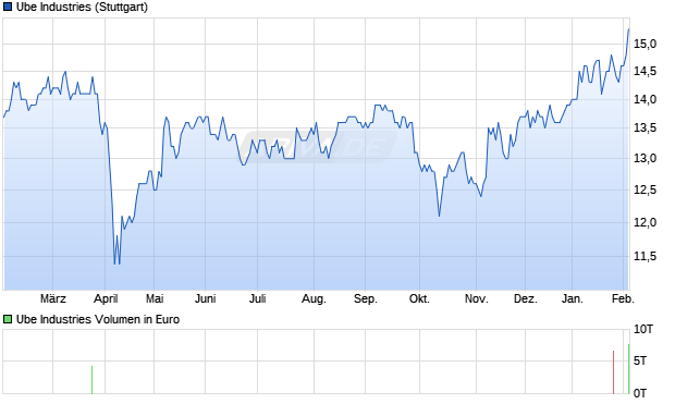 Ube Industries Aktie Chart