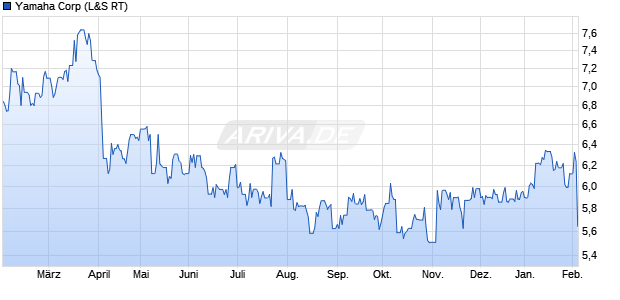 Yamaha Aktie Chart